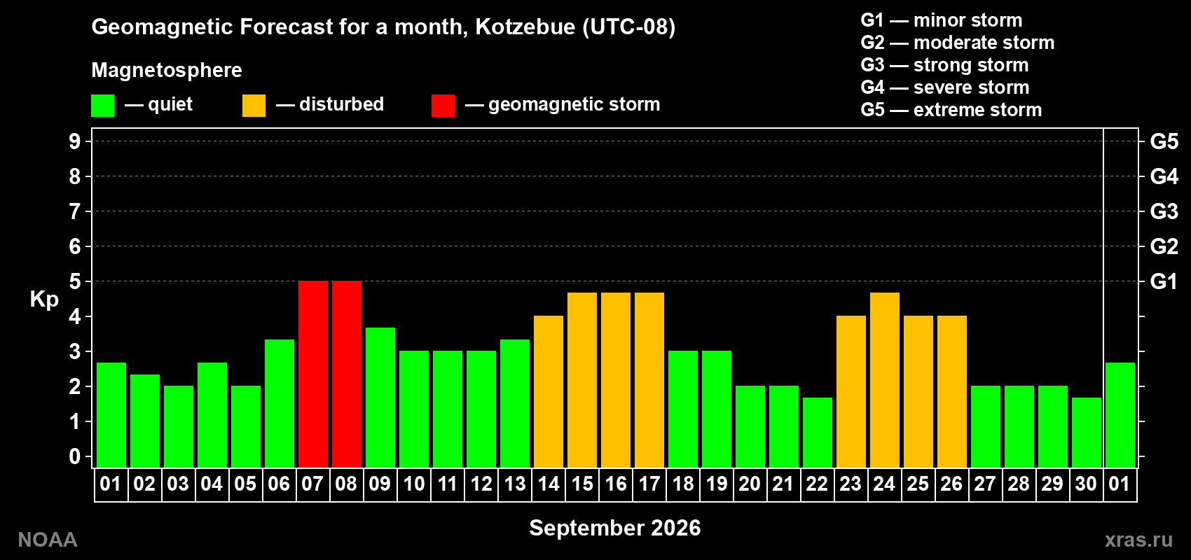 Geomagnetic index Kp forecast for the next month