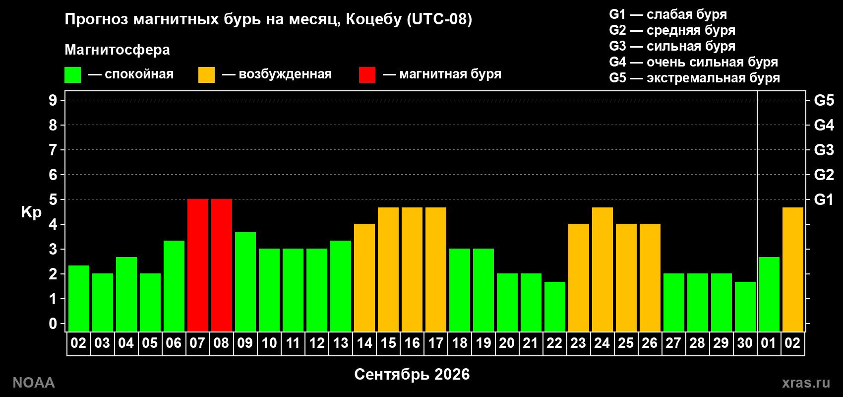 Прогноз геомагнитного индекса Kp на следующий месяц