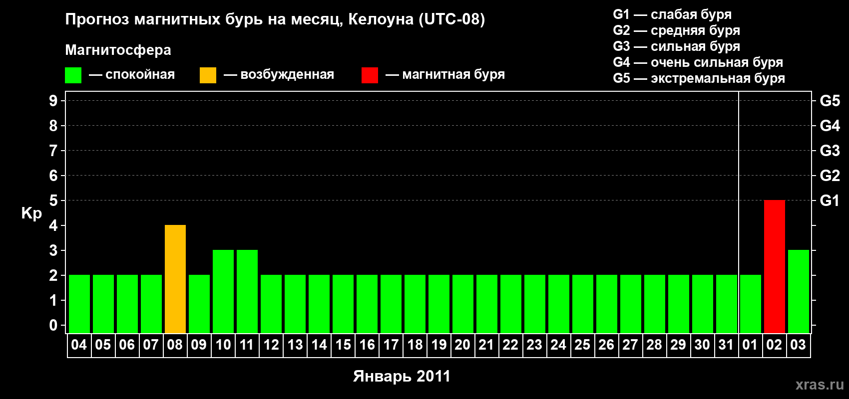 Прогноз максимального суточного геомагнитного индекса Kp на <b>1 месяц</b> (31 день) <b>с 04 января по 03 февраля 2011 г</b>