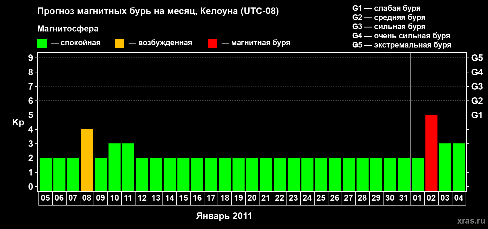 Прогноз максимального суточного геомагнитного индекса Kp на <b>1 месяц</b> (31 день) <b>с 05 января по 04 февраля 2011 г</b>