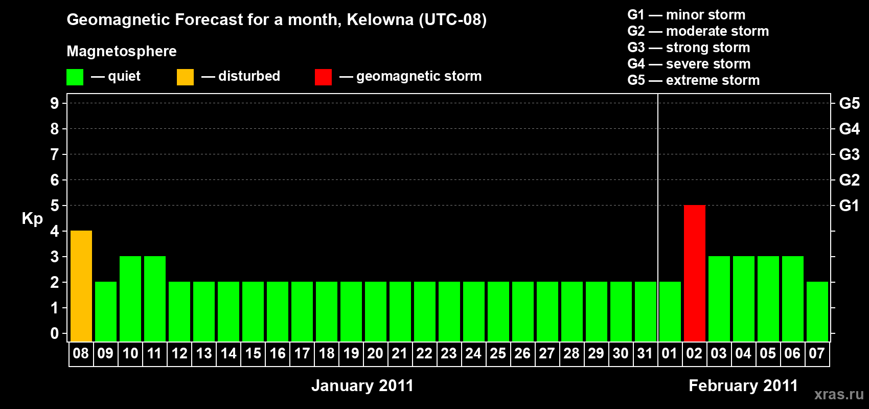 Forecast of the daily maximal value of geomagnetic index Kp for <b>1 month</b> (31 days) <b>from Jan 08, 2011 to Feb 07, 2011</b>