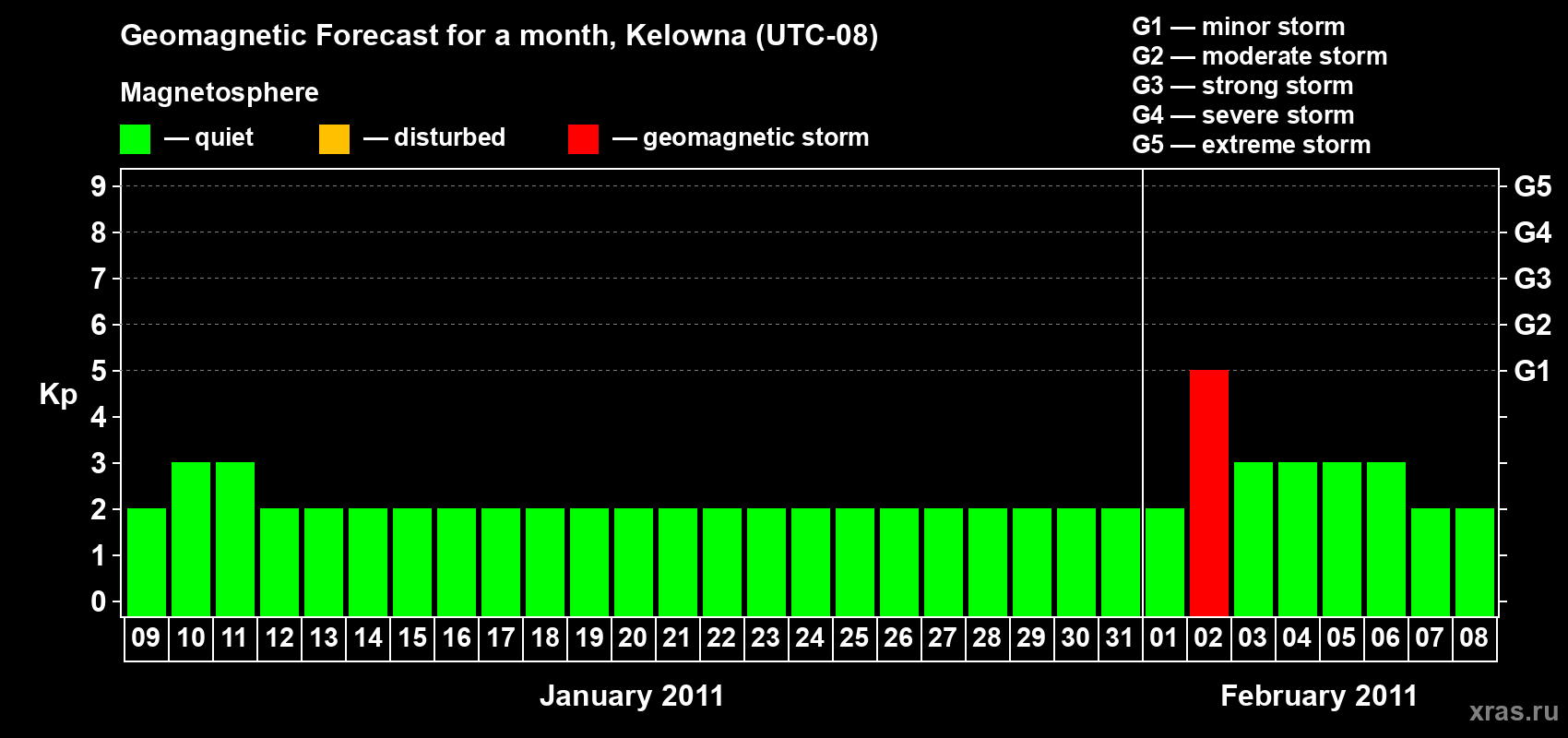 Forecast of the daily maximal value of geomagnetic index Kp for <b>1 month</b> (31 days) <b>from Jan 09, 2011 to Feb 08, 2011</b>