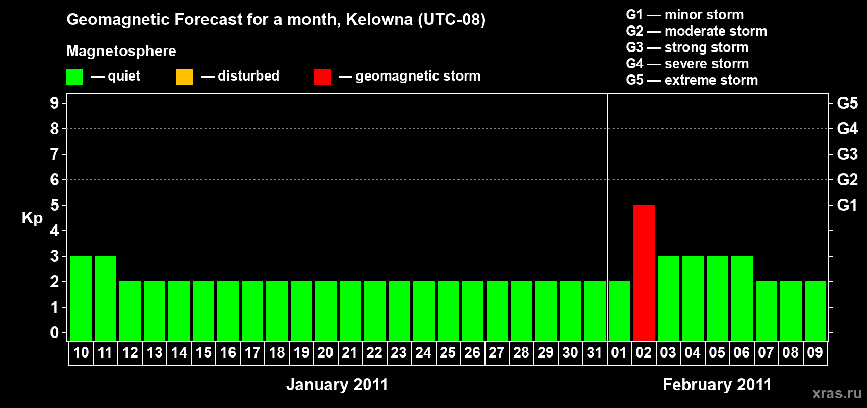 Forecast of the daily maximal value of geomagnetic index Kp for <b>1 month</b> (31 days) <b>from Jan 10, 2011 to Feb 09, 2011</b>