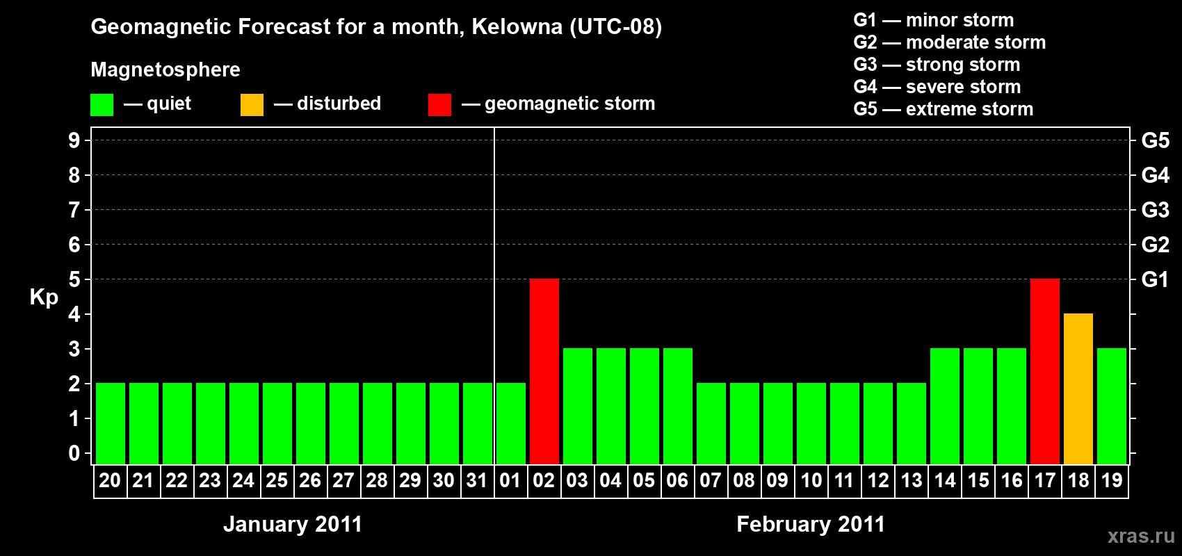 Forecast of the daily maximal value of geomagnetic index Kp for <b>1 month</b> (31 days) <b>from Jan 20, 2011 to Feb 19, 2011</b>