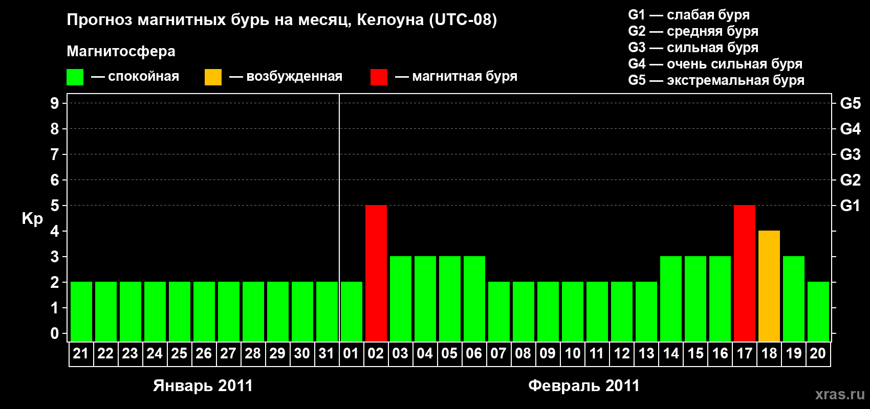 Прогноз максимального суточного геомагнитного индекса Kp на <b>1 месяц</b> (31 день) <b>с 21 января по 20 февраля 2011 г</b>