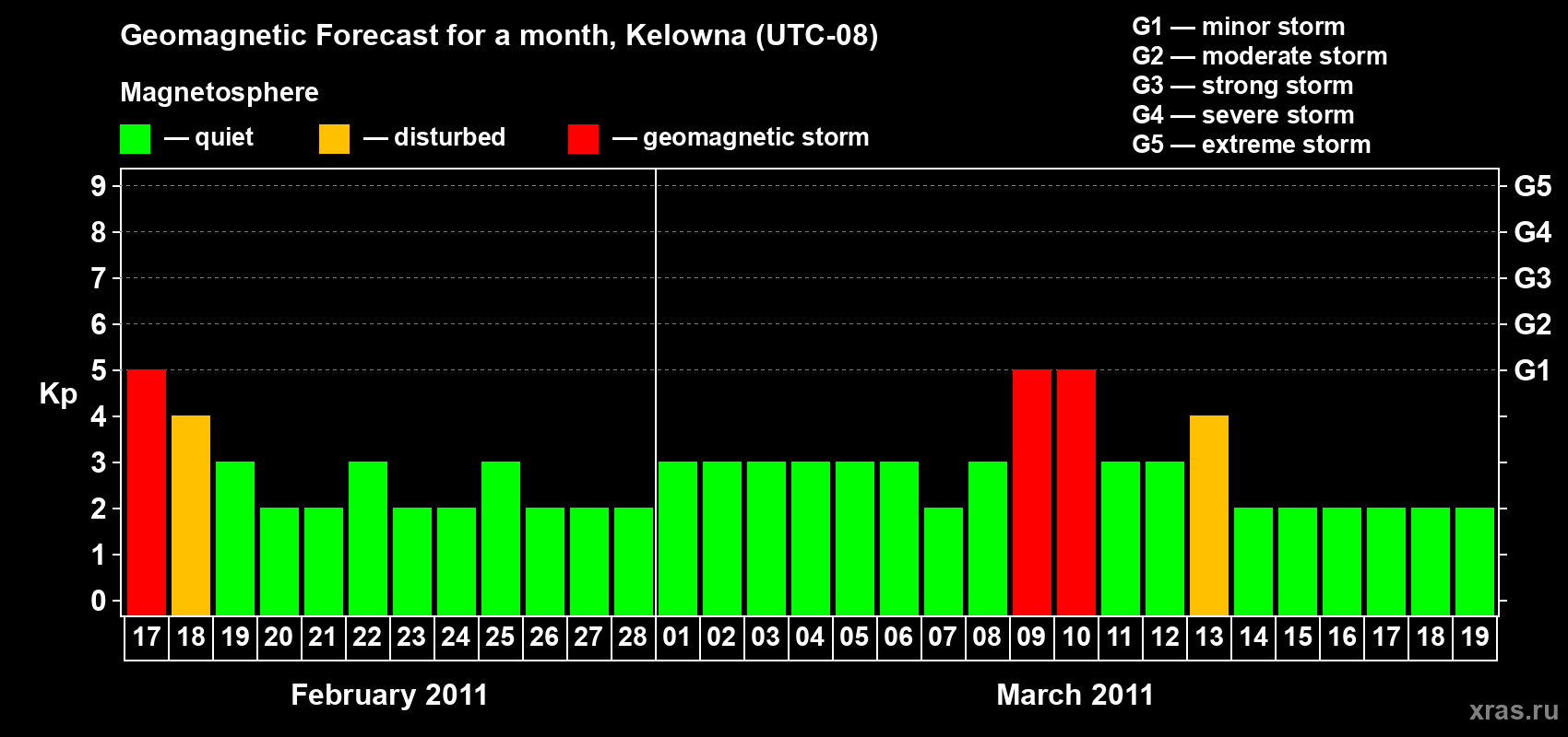 Forecast of the daily maximal value of geomagnetic index Kp for <b>1 month</b> (31 days) <b>from Feb 17, 2011 to Mar 19, 2011</b>