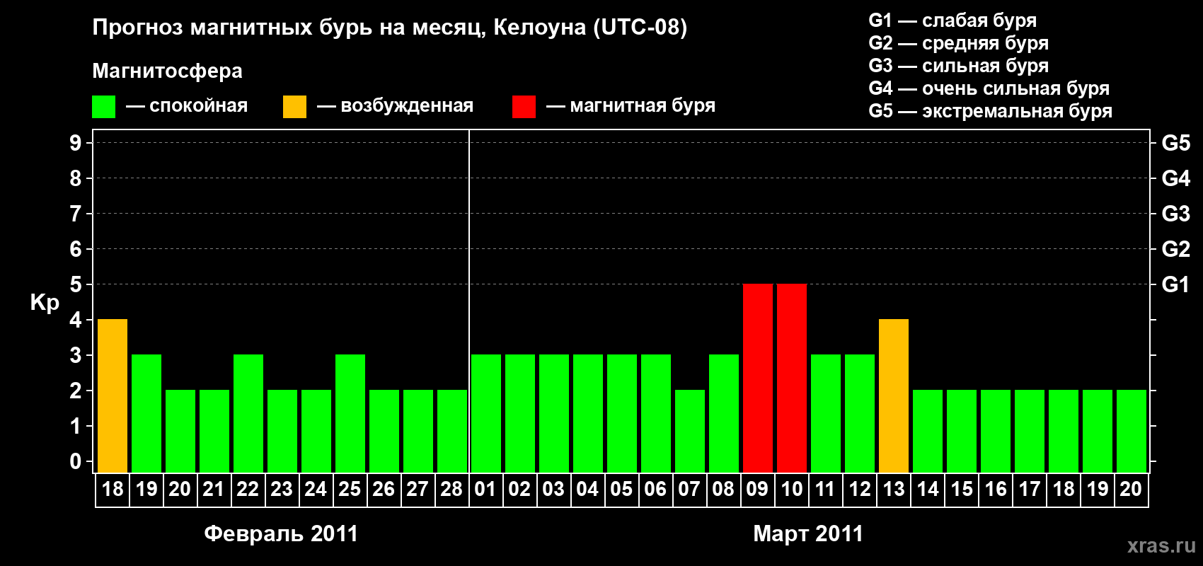 Прогноз максимального суточного геомагнитного индекса Kp на <b>1 месяц</b> (31 день) <b>с 18 февраля по 20 марта 2011 г</b>