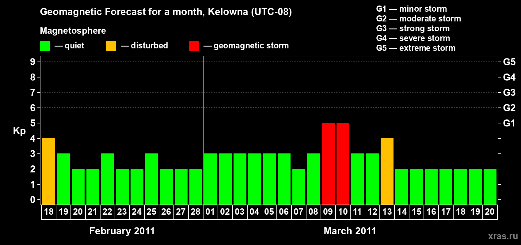 Forecast of the daily maximal value of geomagnetic index Kp for <b>1 month</b> (31 days) <b>from Feb 18, 2011 to Mar 20, 2011</b>