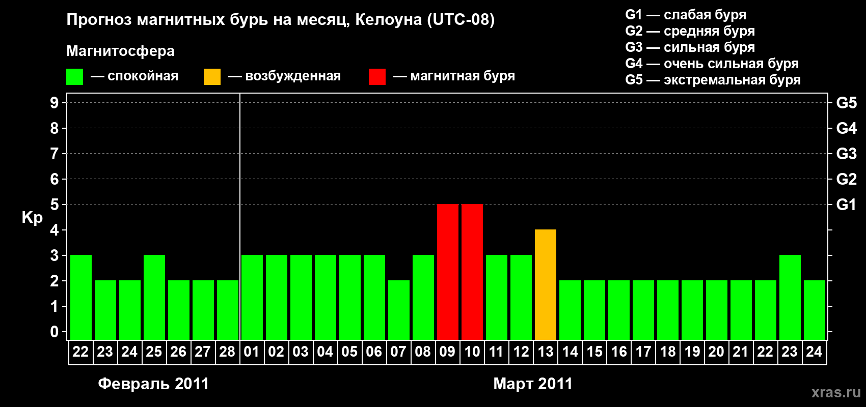 Прогноз максимального суточного геомагнитного индекса Kp на <b>1 месяц</b> (31 день) <b>с 22 февраля по 24 марта 2011 г</b>