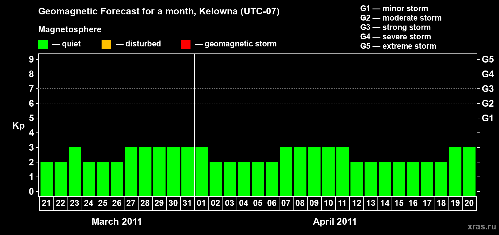 Forecast of the daily maximal value of geomagnetic index Kp for <b>1 month</b> (31 days) <b>from Mar 21, 2011 to Apr 20, 2011</b>