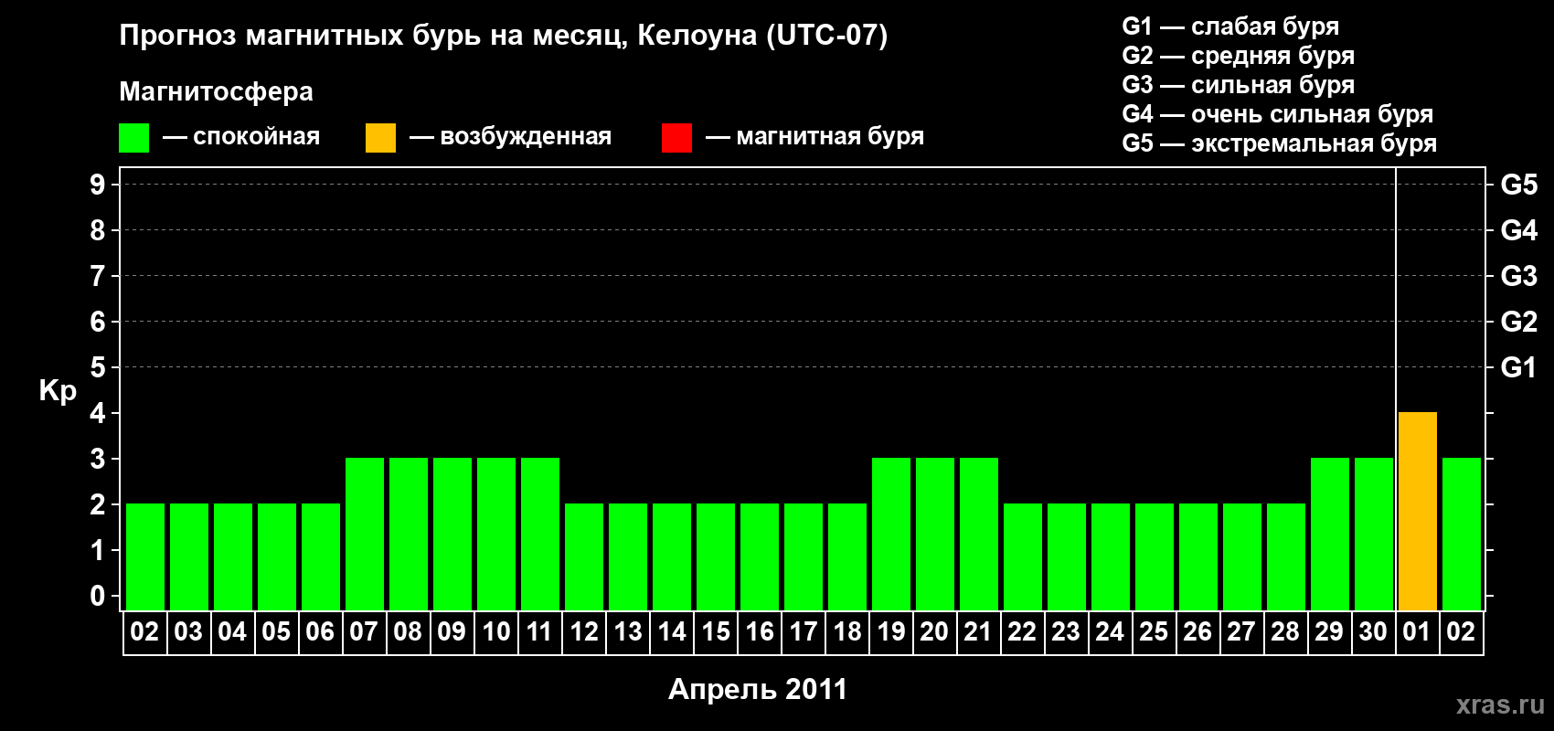 Прогноз максимального суточного геомагнитного индекса Kp на <b>1 месяц</b> (31 день) <b>с 02 апреля по 02 мая 2011 г</b>