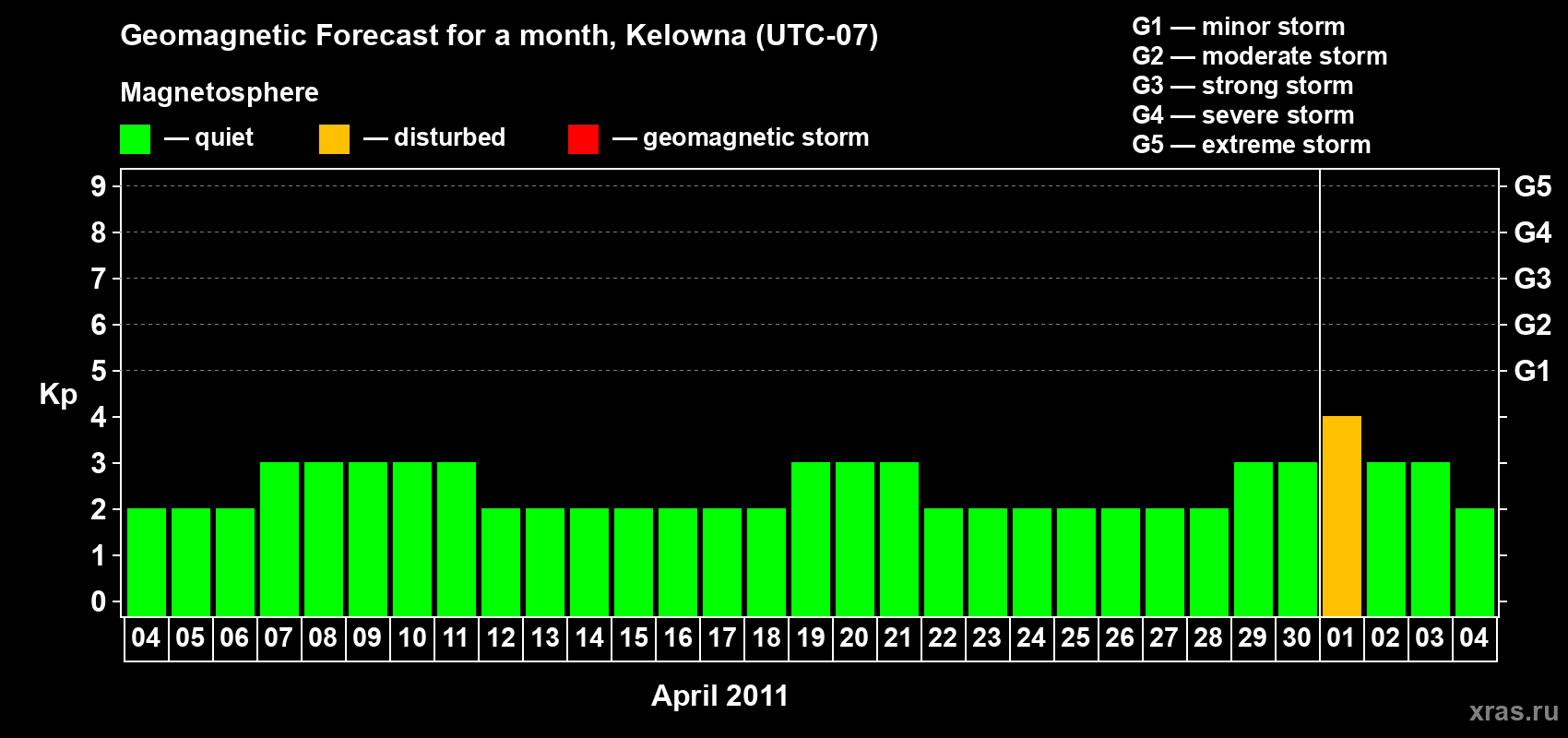 Forecast of the daily maximal value of geomagnetic index Kp for <b>1 month</b> (31 days) <b>from Apr 04, 2011 to May 04, 2011</b>
