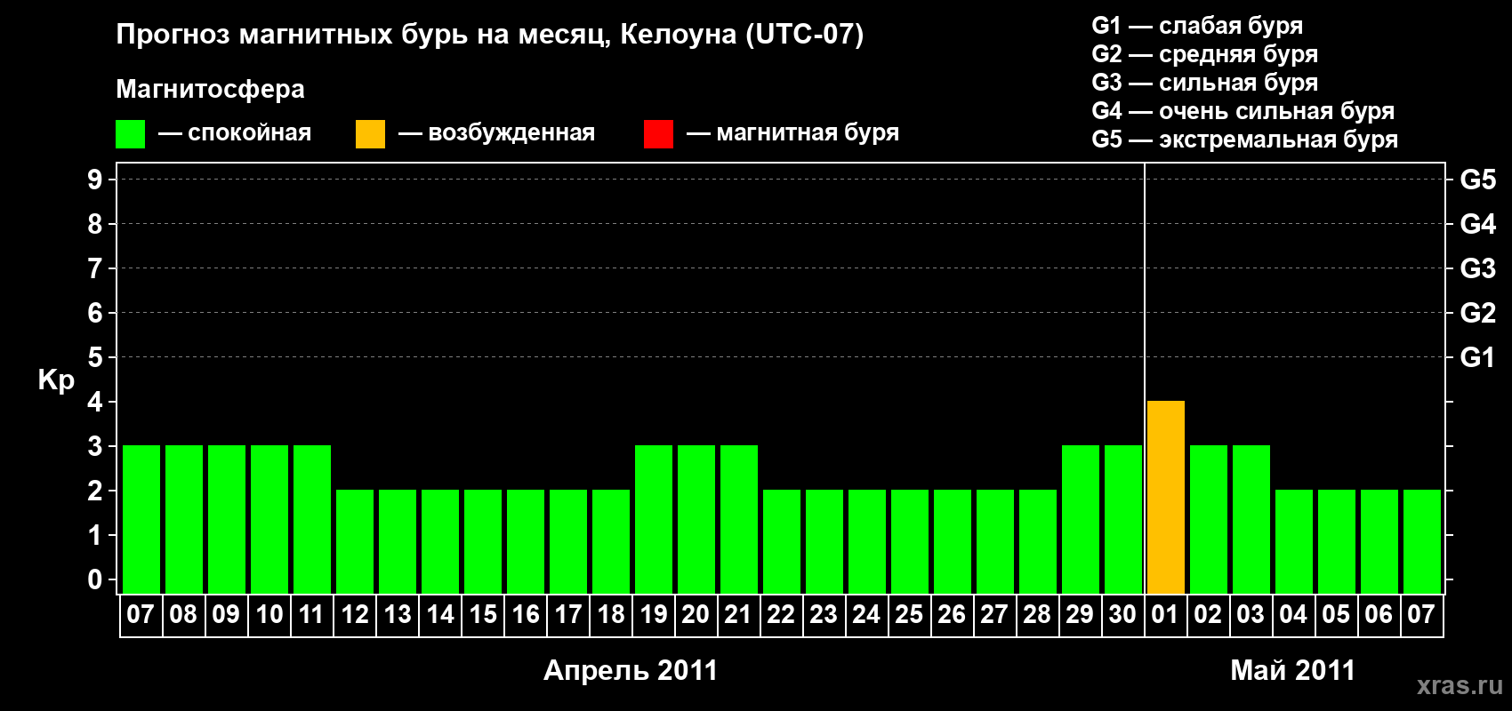 Прогноз максимального суточного геомагнитного индекса Kp на <b>1 месяц</b> (31 день) <b>с 07 апреля по 07 мая 2011 г</b>