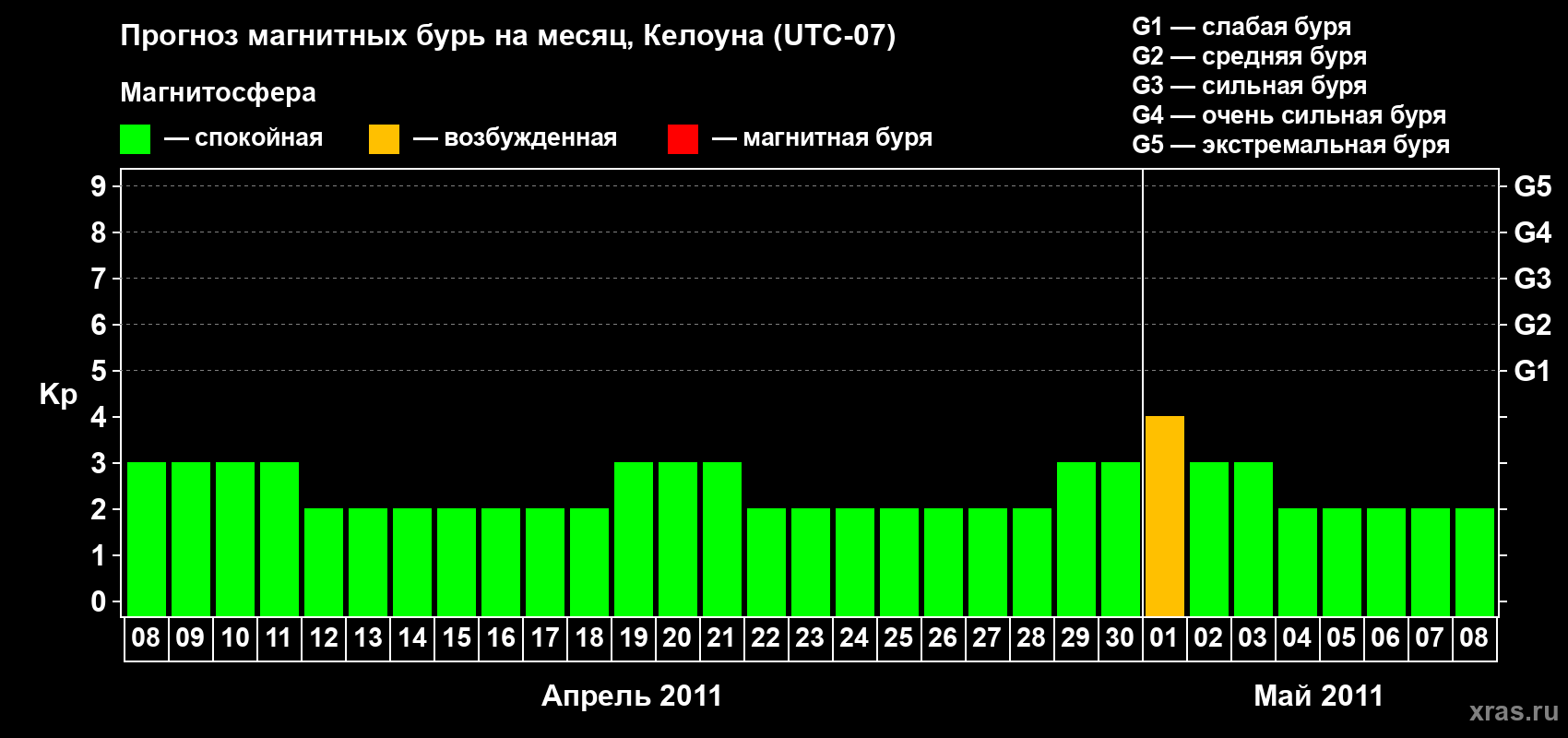 Прогноз максимального суточного геомагнитного индекса Kp на <b>1 месяц</b> (31 день) <b>с 08 апреля по 08 мая 2011 г</b>