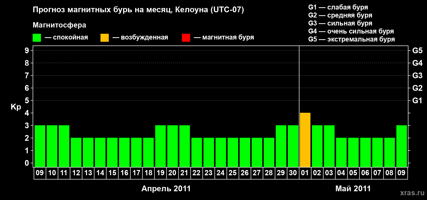 Прогноз максимального суточного геомагнитного индекса Kp на <b>1 месяц</b> (31 день) <b>с 09 апреля по 09 мая 2011 г</b>