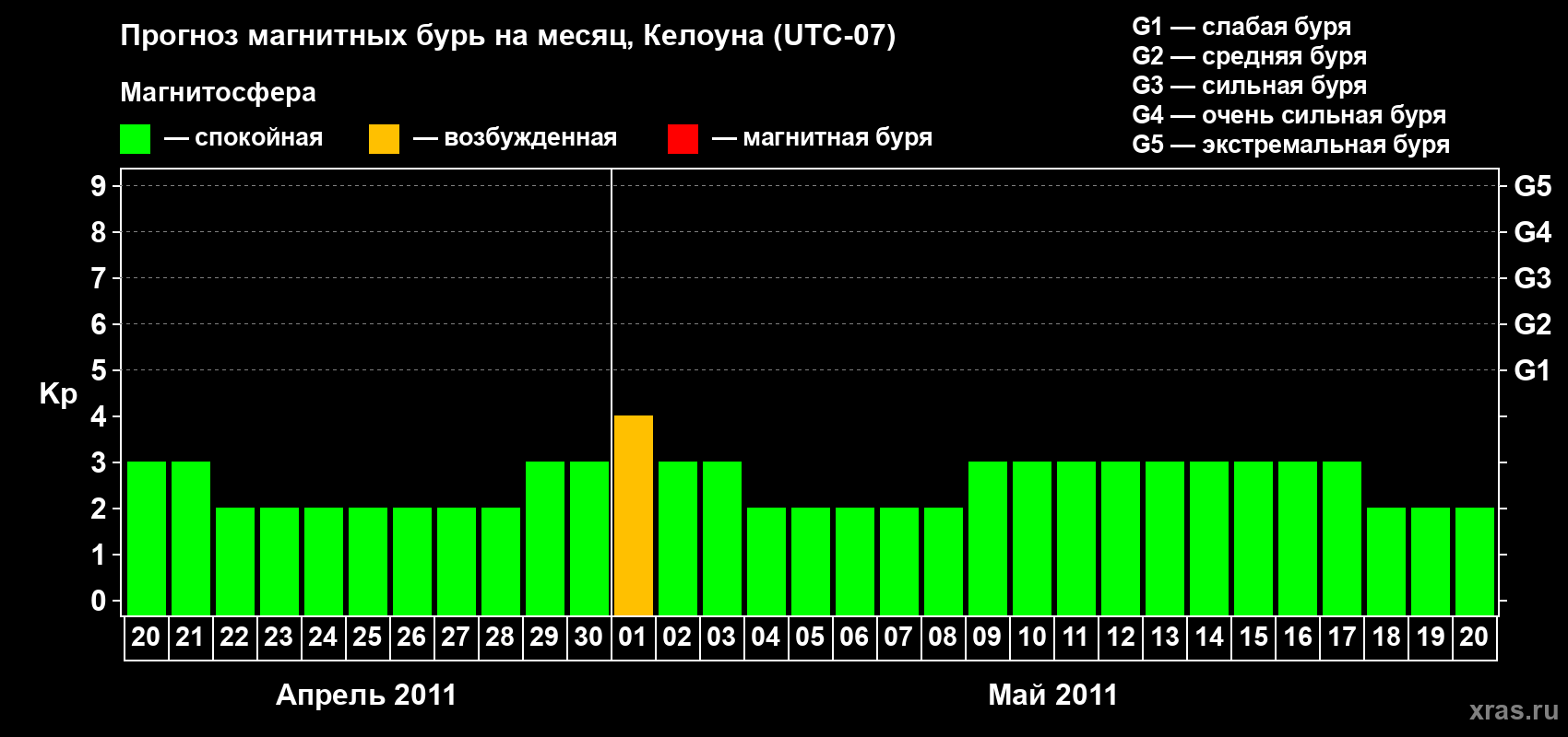Прогноз максимального суточного геомагнитного индекса Kp на <b>1 месяц</b> (31 день) <b>с 20 апреля по 20 мая 2011 г</b>