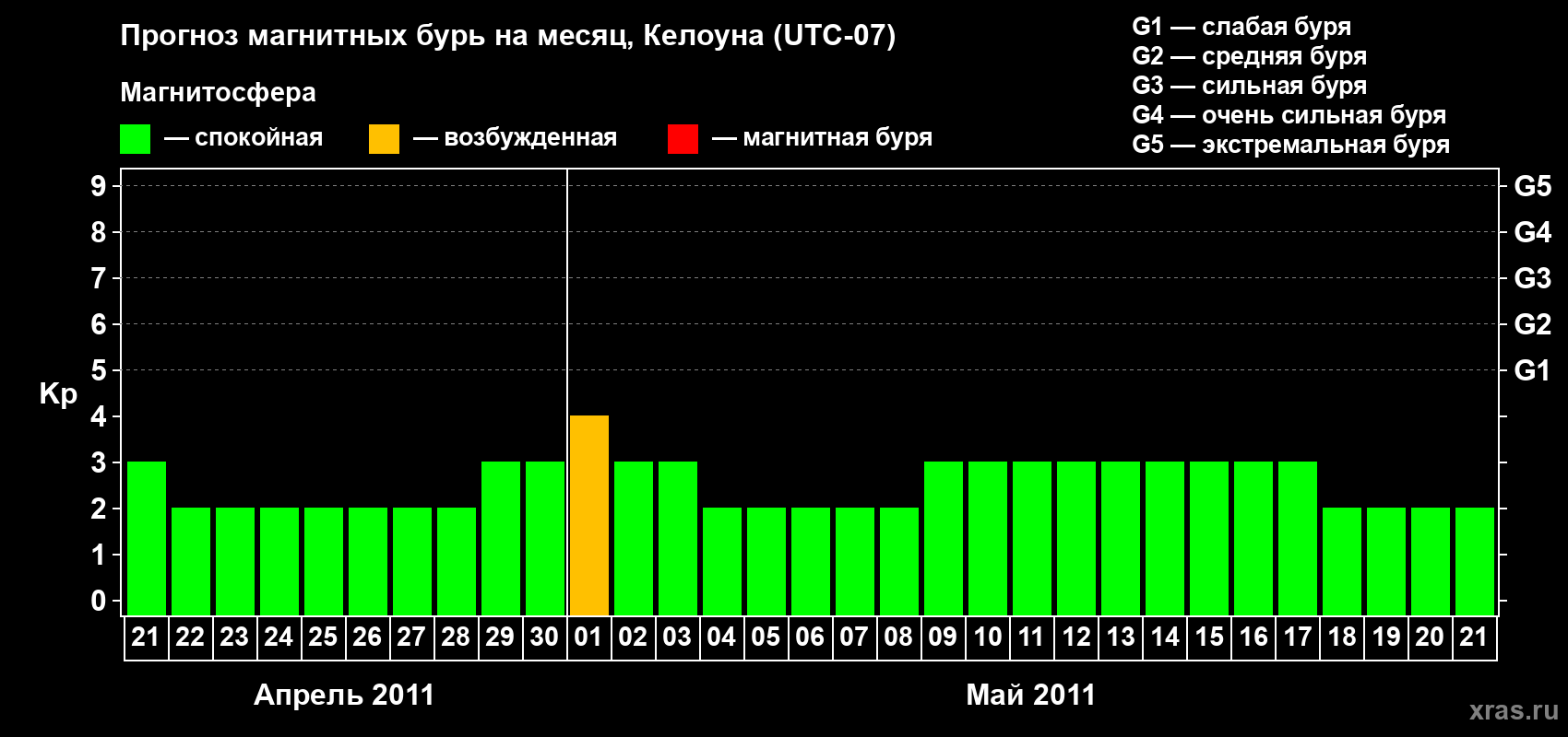 Прогноз максимального суточного геомагнитного индекса Kp на <b>1 месяц</b> (31 день) <b>с 21 апреля по 21 мая 2011 г</b>