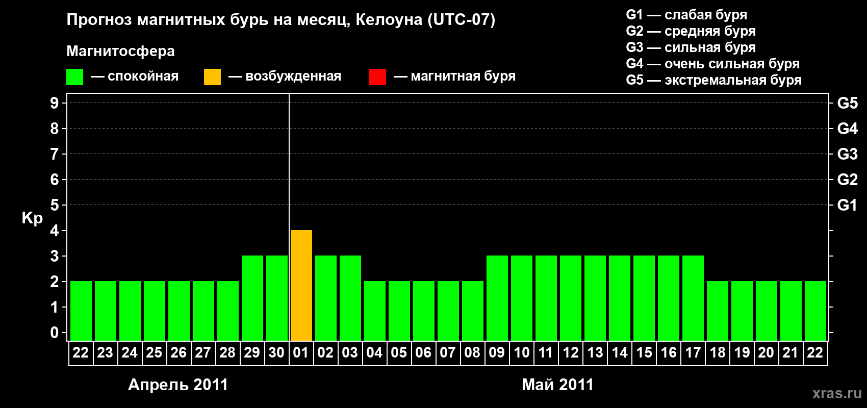 Прогноз максимального суточного геомагнитного индекса Kp на <b>1 месяц</b> (31 день) <b>с 22 апреля по 22 мая 2011 г</b>