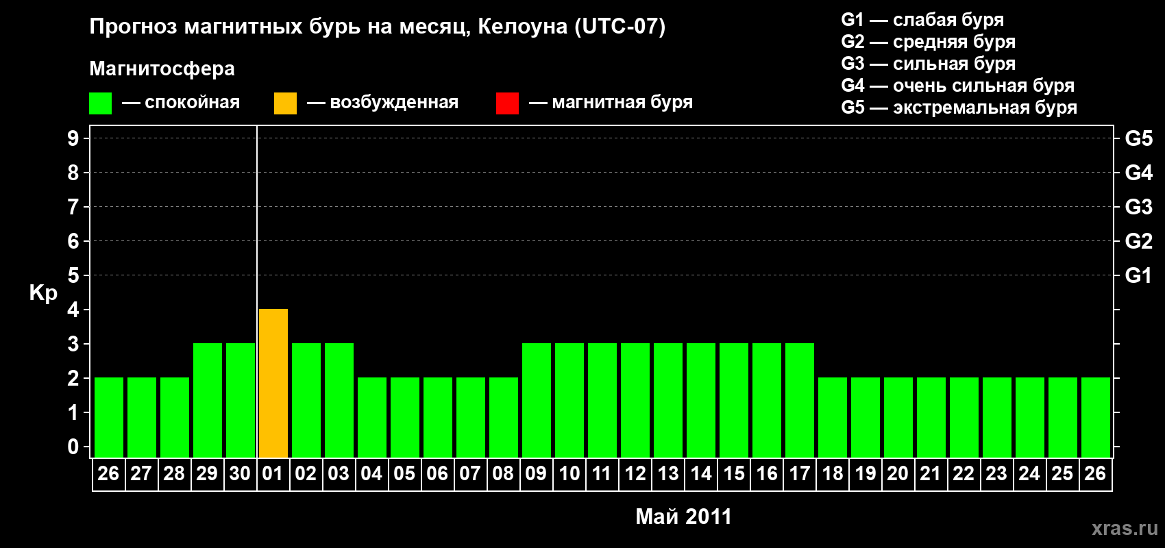 Прогноз максимального суточного геомагнитного индекса Kp на <b>1 месяц</b> (31 день) <b>с 26 апреля по 26 мая 2011 г</b>