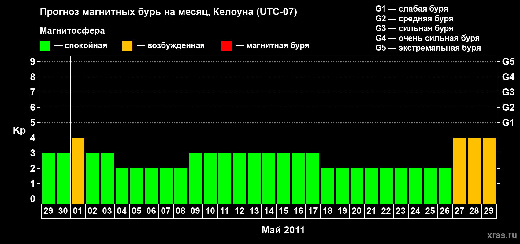 Прогноз максимального суточного геомагнитного индекса Kp на <b>1 месяц</b> (31 день) <b>с 29 апреля по 29 мая 2011 г</b>