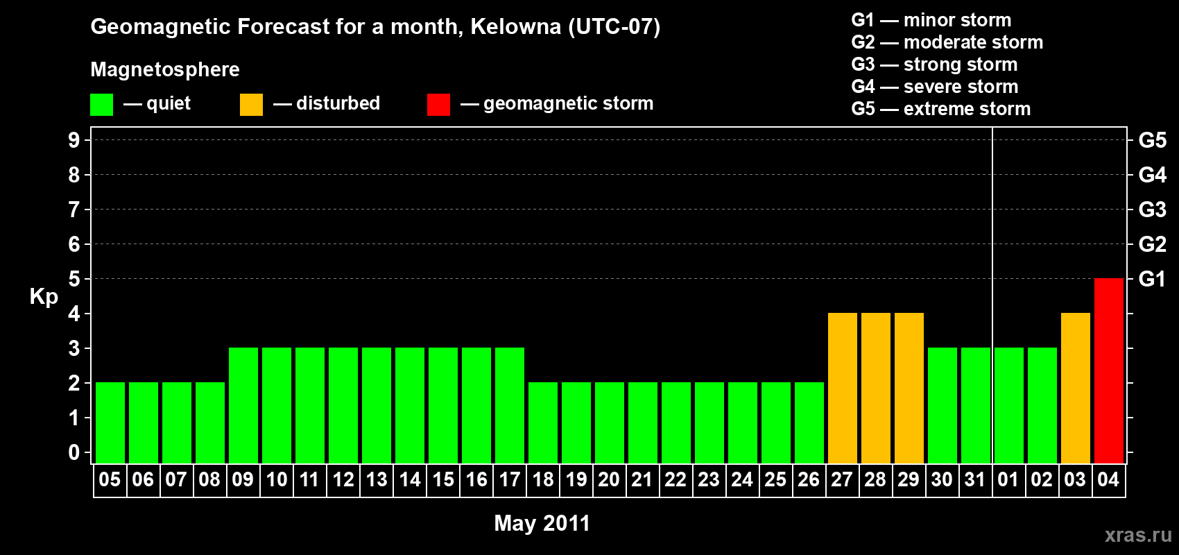 Forecast of the daily maximal value of geomagnetic index Kp for <b>1 month</b> (31 days) <b>from May 05, 2011 to Jun 04, 2011</b>