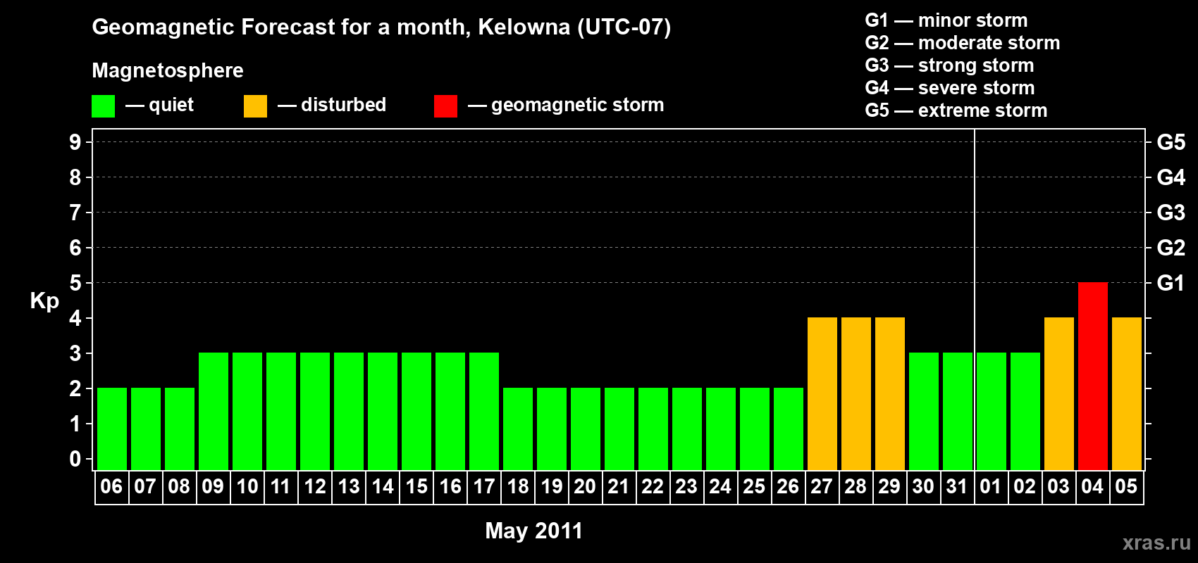 Forecast of the daily maximal value of geomagnetic index Kp for <b>1 month</b> (31 days) <b>from May 06, 2011 to Jun 05, 2011</b>