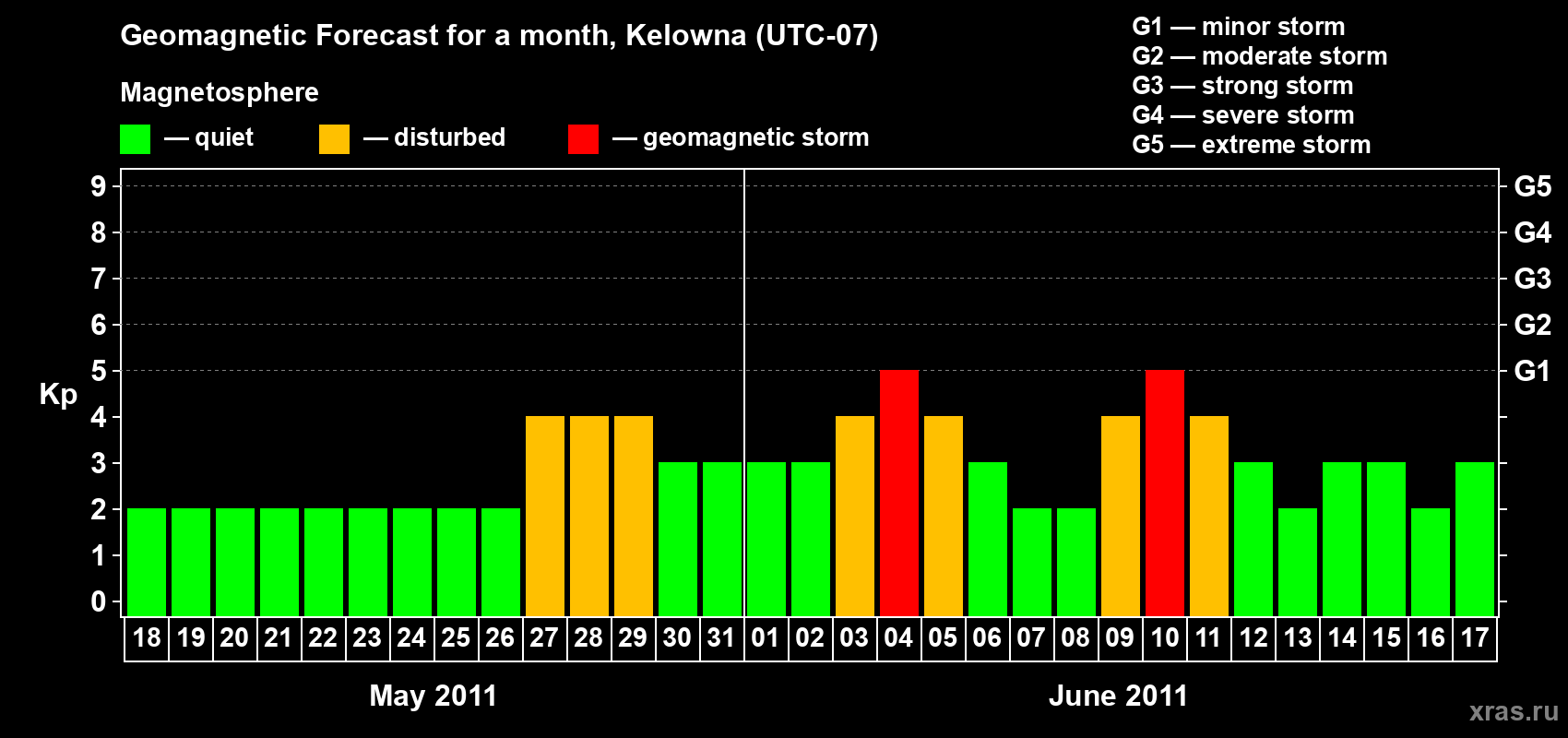 Forecast of the daily maximal value of geomagnetic index Kp for <b>1 month</b> (31 days) <b>from May 18, 2011 to Jun 17, 2011</b>