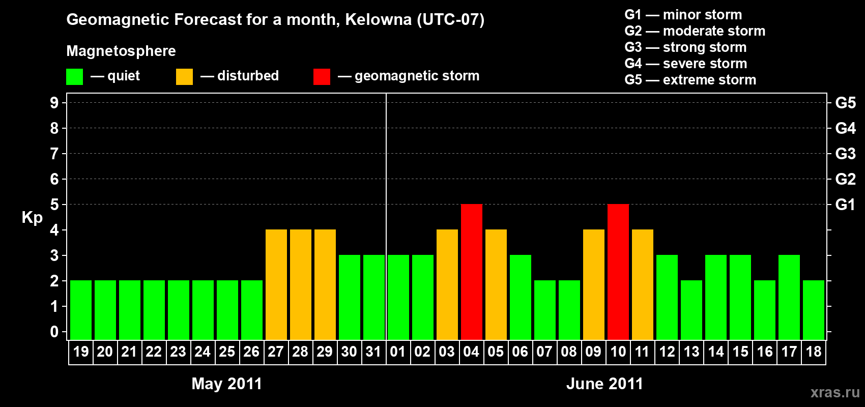 Forecast of the daily maximal value of geomagnetic index Kp for <b>1 month</b> (31 days) <b>from May 19, 2011 to Jun 18, 2011</b>