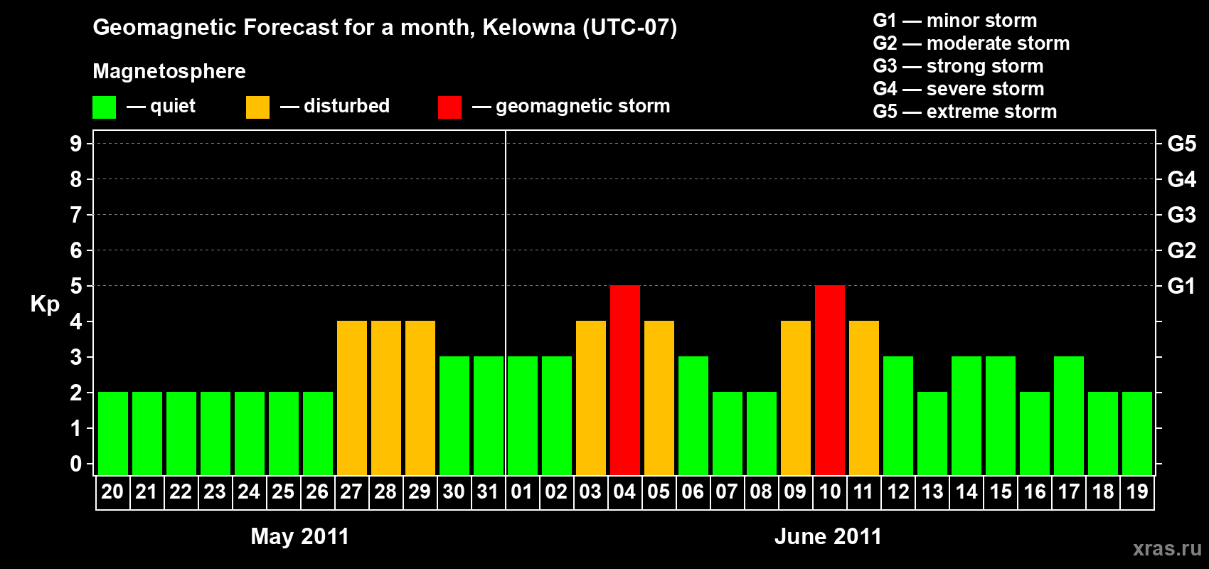 Forecast of the daily maximal value of geomagnetic index Kp for <b>1 month</b> (31 days) <b>from May 20, 2011 to Jun 19, 2011</b>
