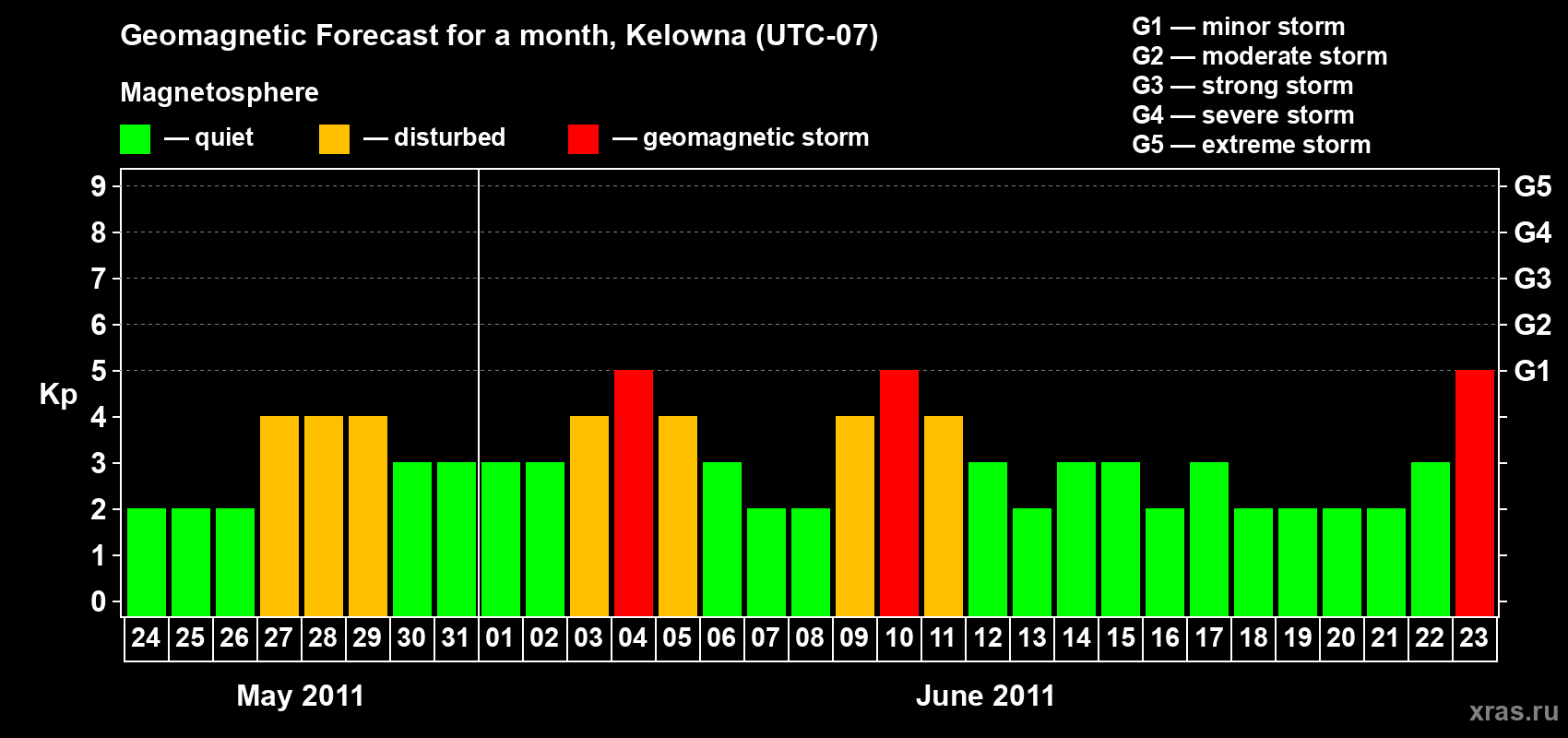 Forecast of the daily maximal value of geomagnetic index Kp for <b>1 month</b> (31 days) <b>from May 24, 2011 to Jun 23, 2011</b>