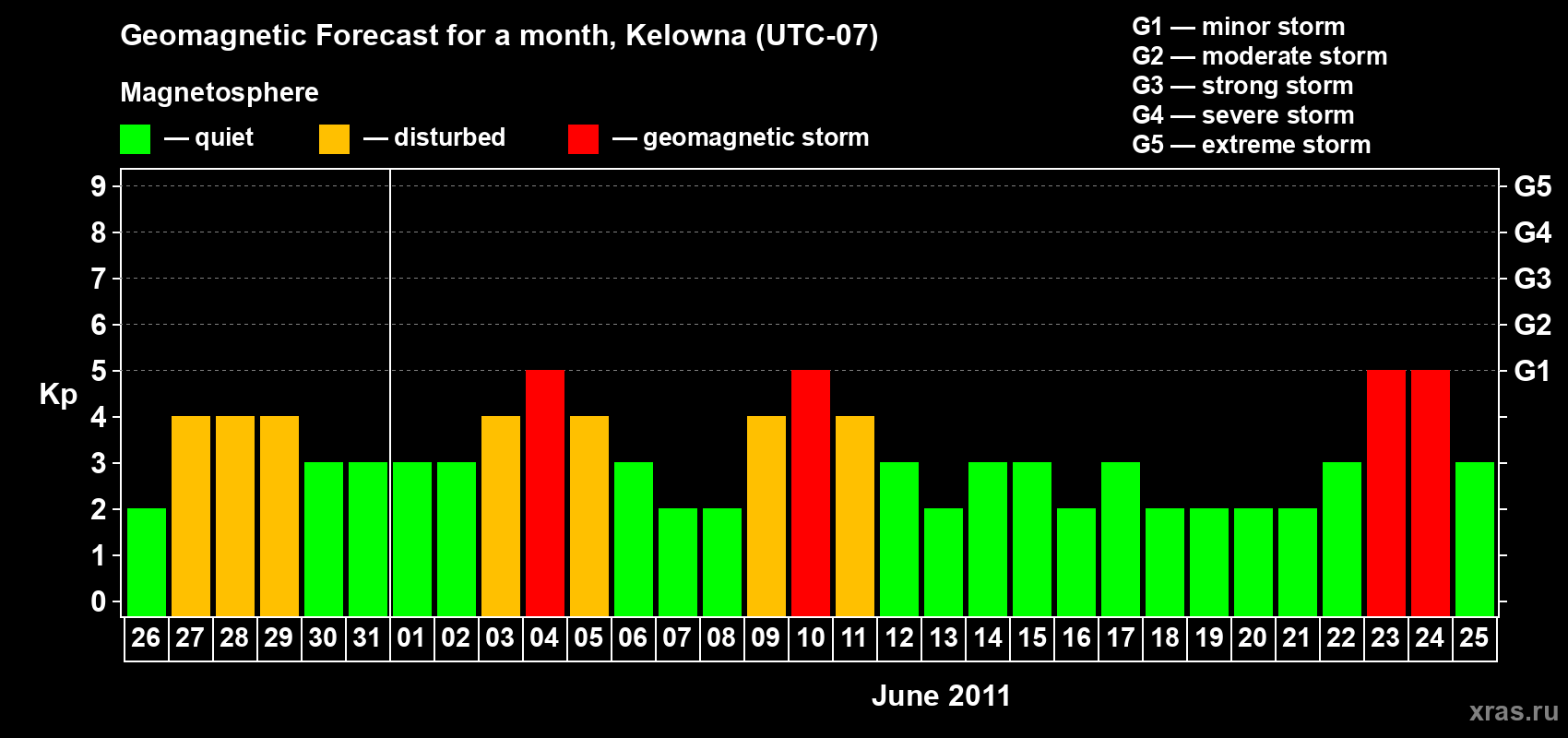 Forecast of the daily maximal value of geomagnetic index Kp for <b>1 month</b> (31 days) <b>from May 26, 2011 to Jun 25, 2011</b>
