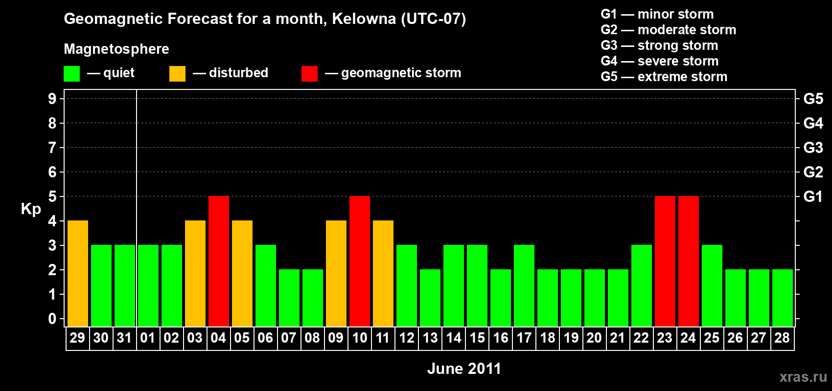 Forecast of the daily maximal value of geomagnetic index Kp for <b>1 month</b> (31 days) <b>from May 29, 2011 to Jun 28, 2011</b>