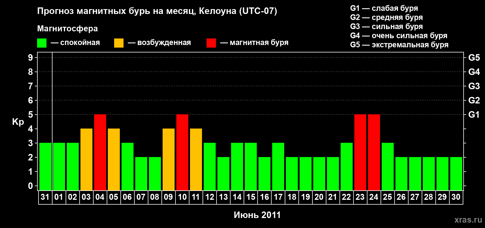 Прогноз максимального суточного геомагнитного индекса Kp на <b>1 месяц</b> (31 день) <b>с 31 мая по 30 июня 2011 г</b>