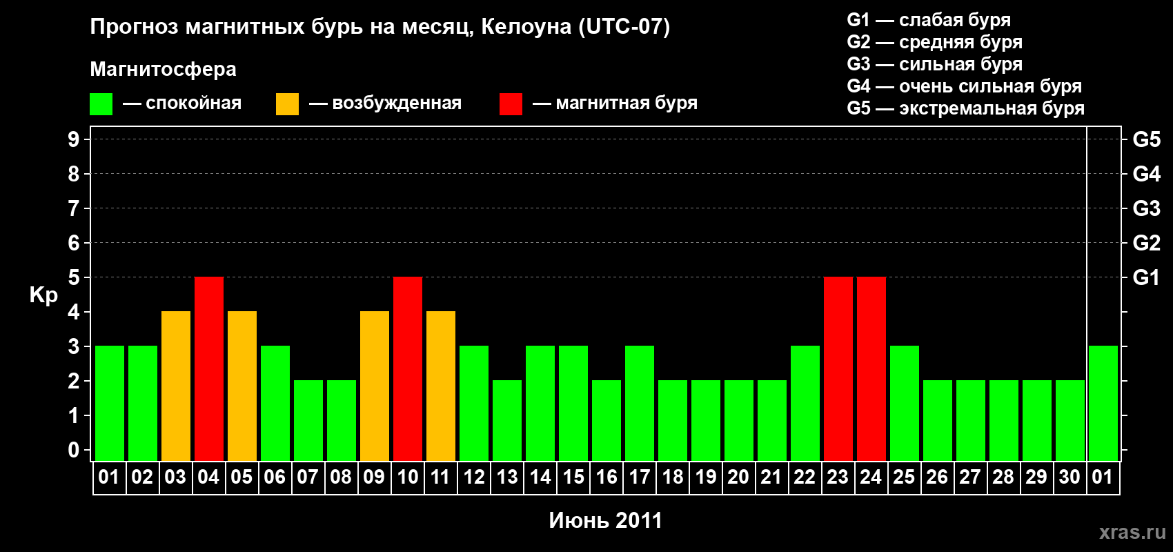 Прогноз максимального суточного геомагнитного индекса Kp на <b>1 месяц</b> (31 день) <b>с 01 июня по 01 июля 2011 г</b>