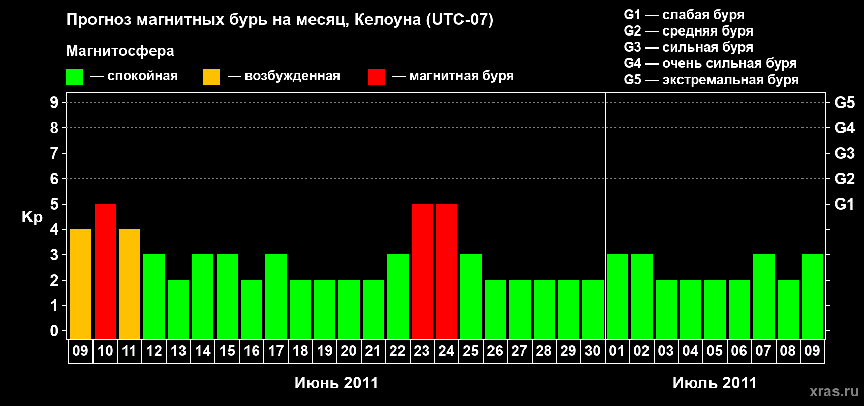 Прогноз максимального суточного геомагнитного индекса Kp на <b>1 месяц</b> (31 день) <b>с 09 июня по 09 июля 2011 г</b>