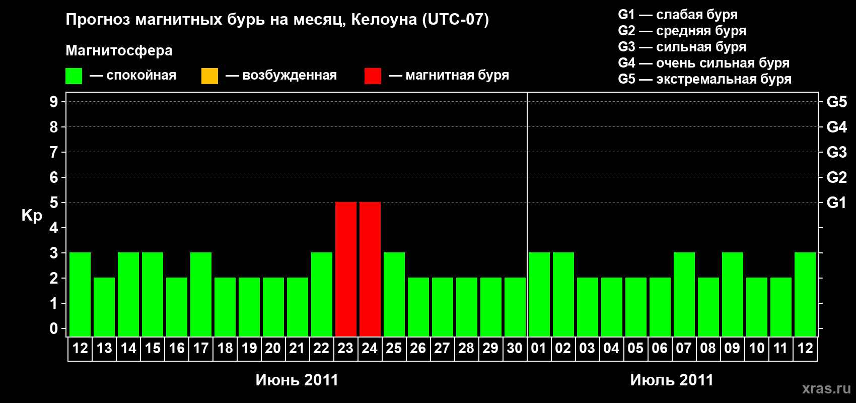 Прогноз максимального суточного геомагнитного индекса Kp на <b>1 месяц</b> (31 день) <b>с 12 июня по 12 июля 2011 г</b>