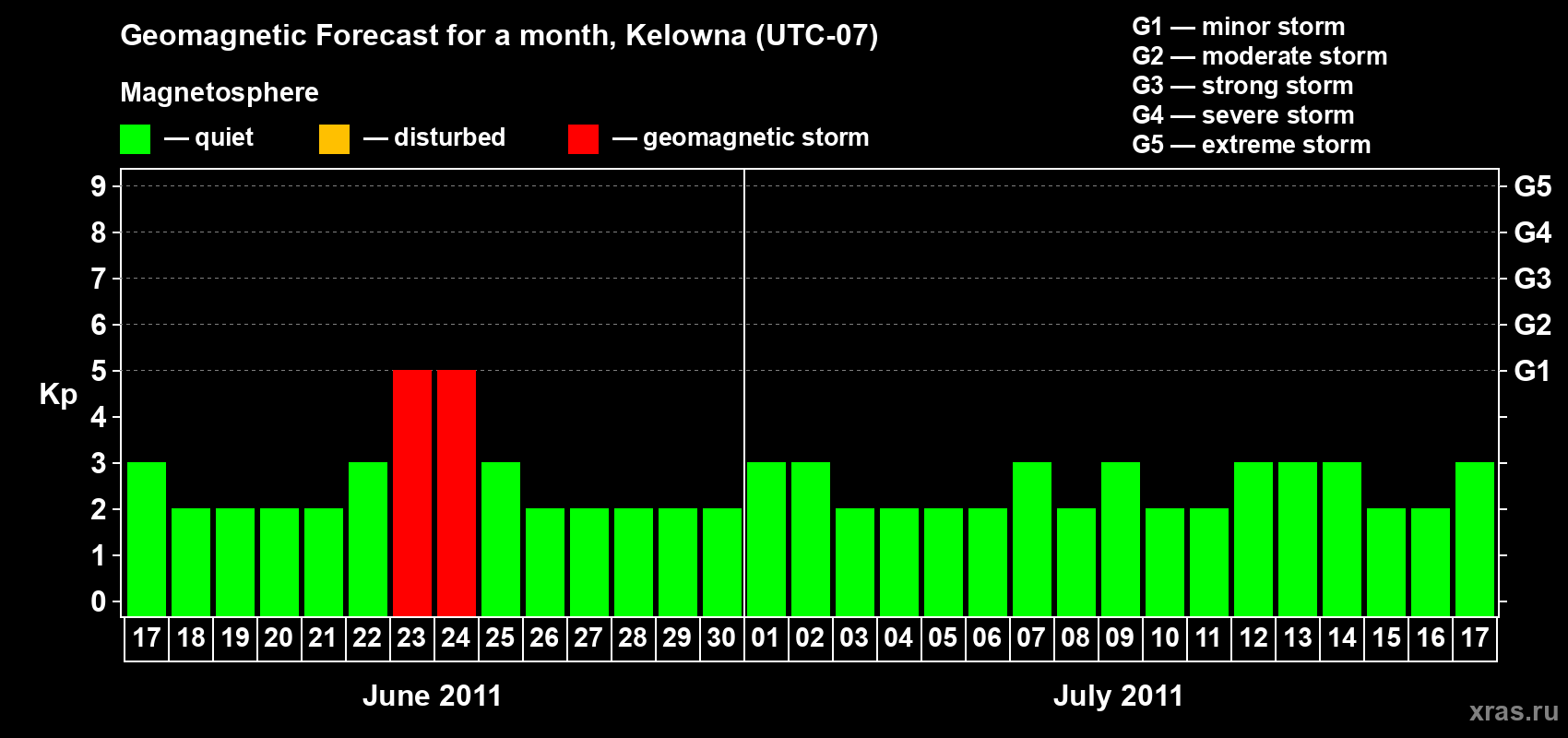 Forecast of the daily maximal value of geomagnetic index Kp for <b>1 month</b> (31 days) <b>from Jun 17, 2011 to Jul 17, 2011</b>