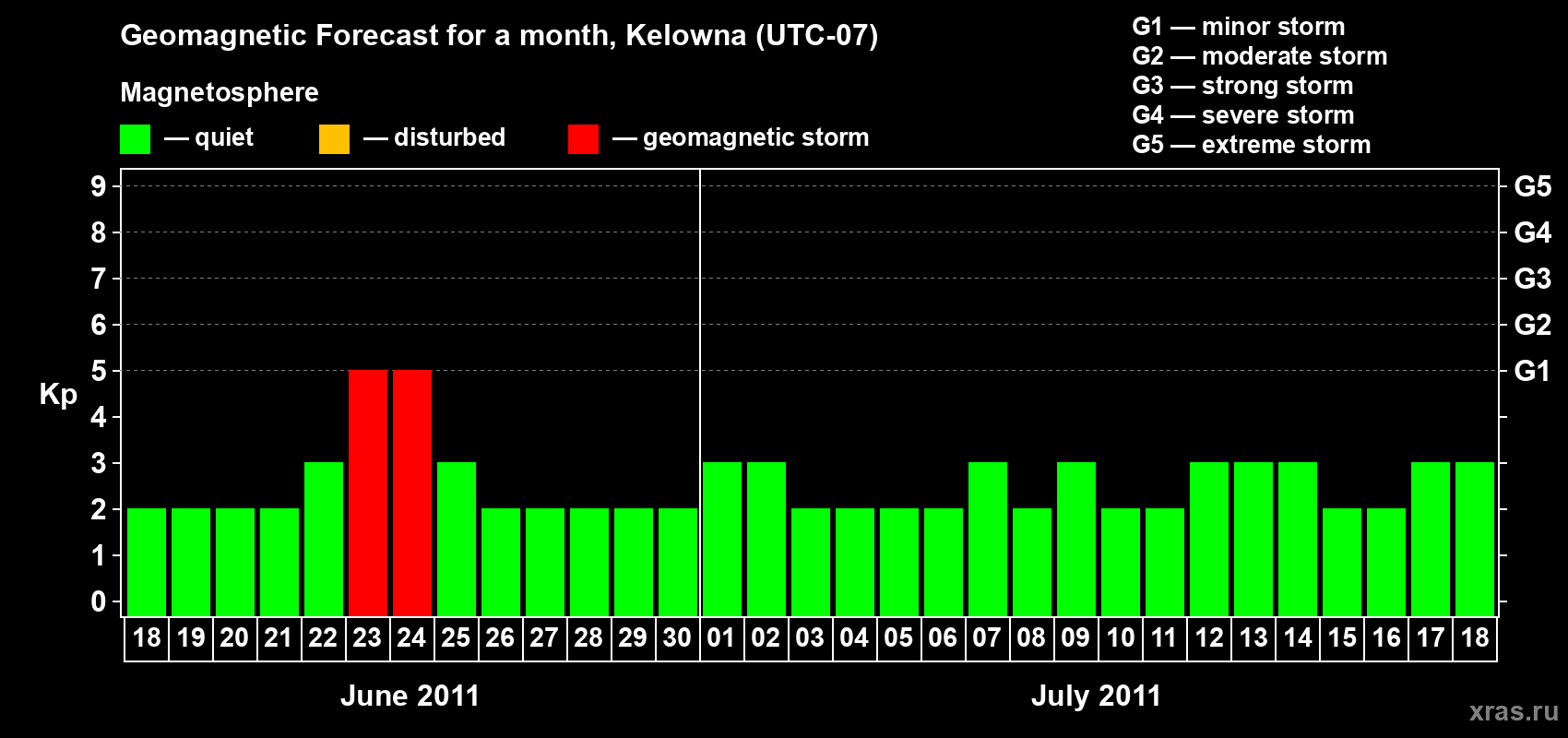 Forecast of the daily maximal value of geomagnetic index Kp for <b>1 month</b> (31 days) <b>from Jun 18, 2011 to Jul 18, 2011</b>