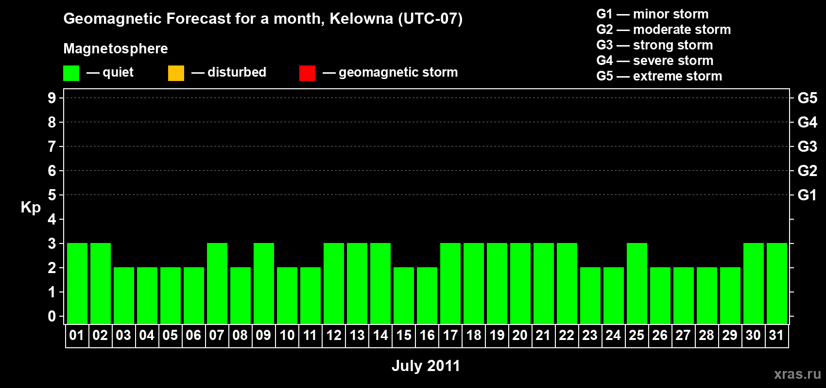 Forecast of the daily maximal value of geomagnetic index Kp for <b>1 month</b> (31 days) <b>from Jul 01, 2011 to Jul 31, 2011</b>