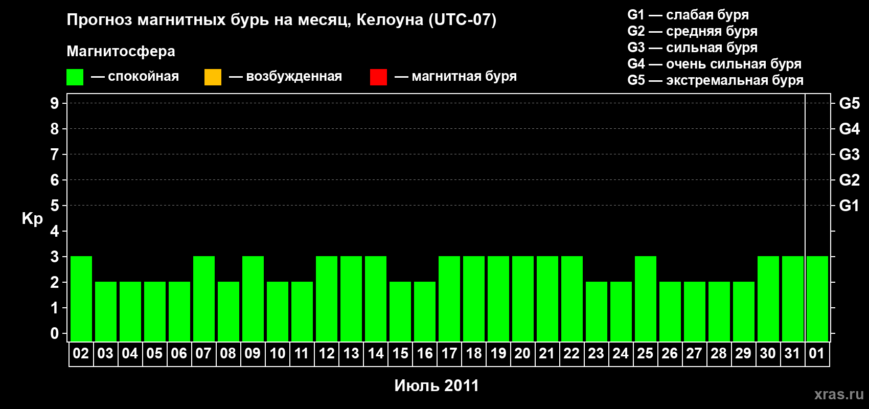 Прогноз максимального суточного геомагнитного индекса Kp на <b>1 месяц</b> (31 день) <b>с 02 июля по 01 августа 2011 г</b>