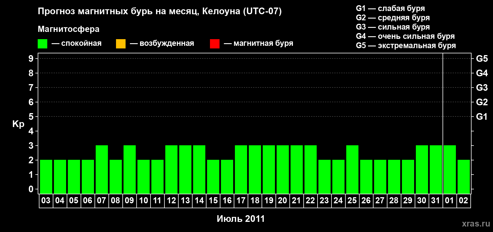 Прогноз максимального суточного геомагнитного индекса Kp на <b>1 месяц</b> (31 день) <b>с 03 июля по 02 августа 2011 г</b>