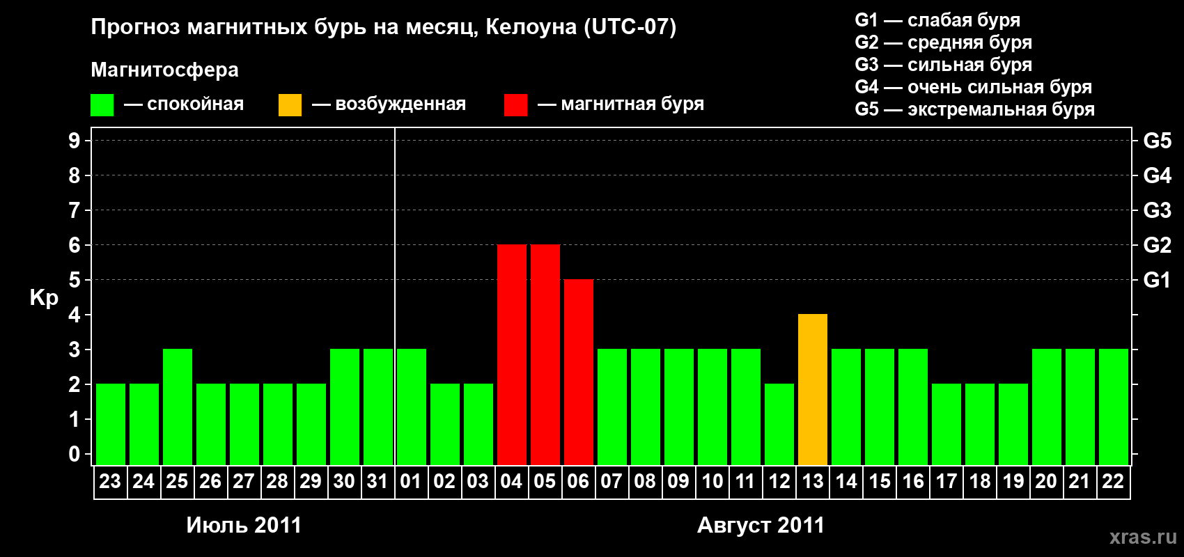 Прогноз максимального суточного геомагнитного индекса Kp на <b>1 месяц</b> (31 день) <b>с 23 июля по 22 августа 2011 г</b>