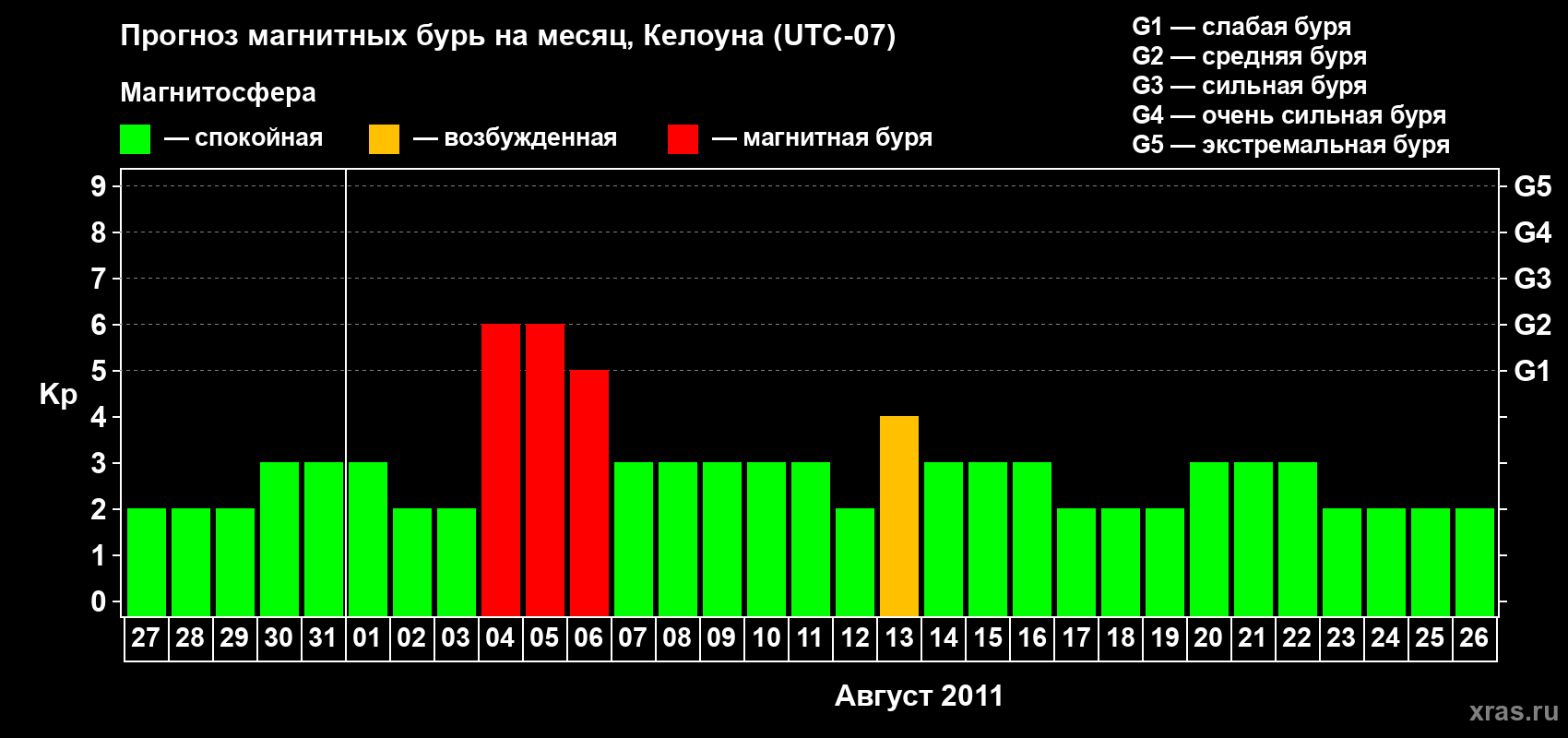 Прогноз максимального суточного геомагнитного индекса Kp на <b>1 месяц</b> (31 день) <b>с 27 июля по 26 августа 2011 г</b>
