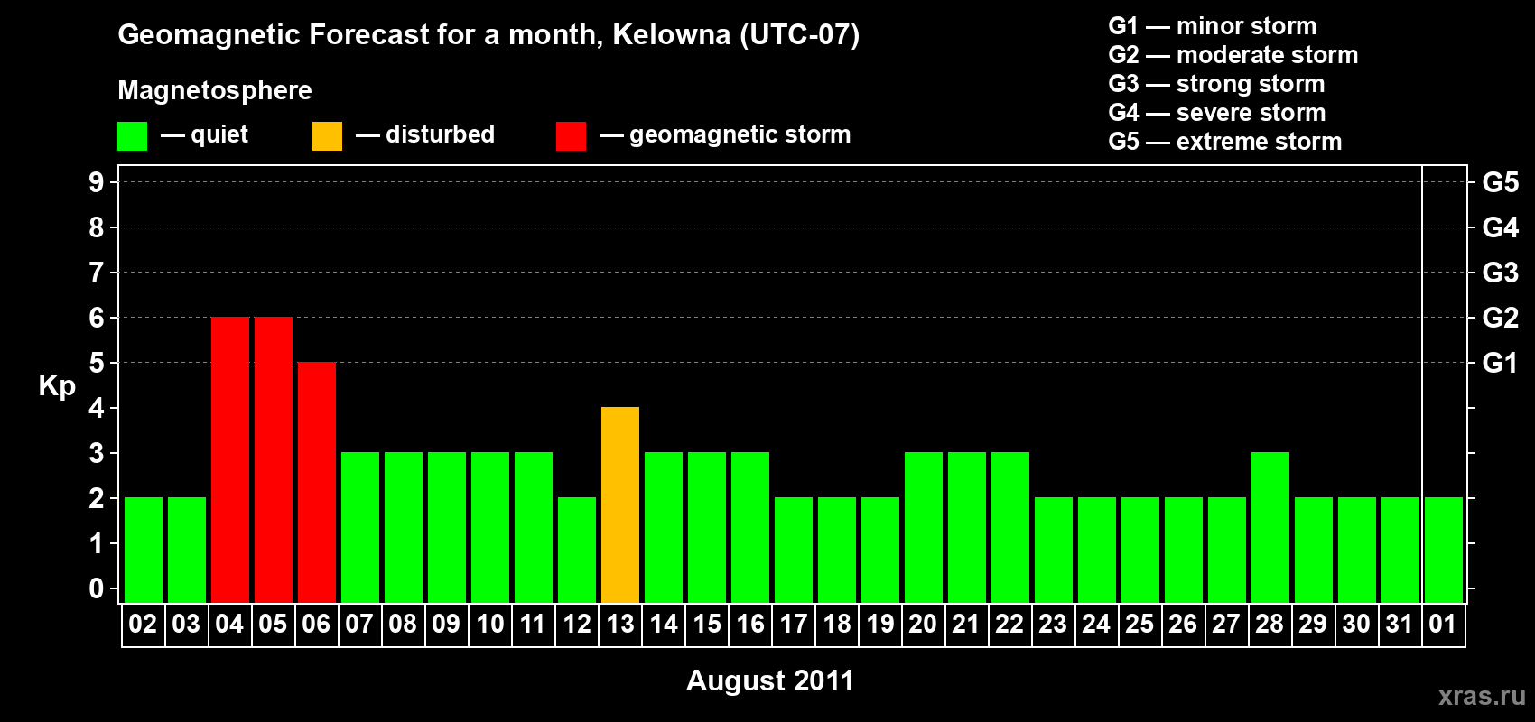 Forecast of the daily maximal value of geomagnetic index Kp for <b>1 month</b> (31 days) <b>from Aug 02, 2011 to Sep 01, 2011</b>