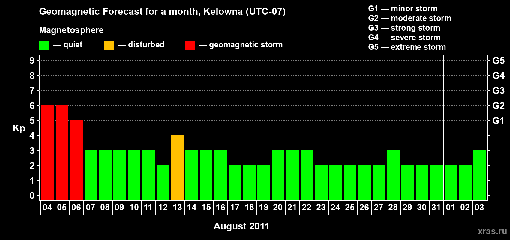Forecast of the daily maximal value of geomagnetic index Kp for <b>1 month</b> (31 days) <b>from Aug 04, 2011 to Sep 03, 2011</b>