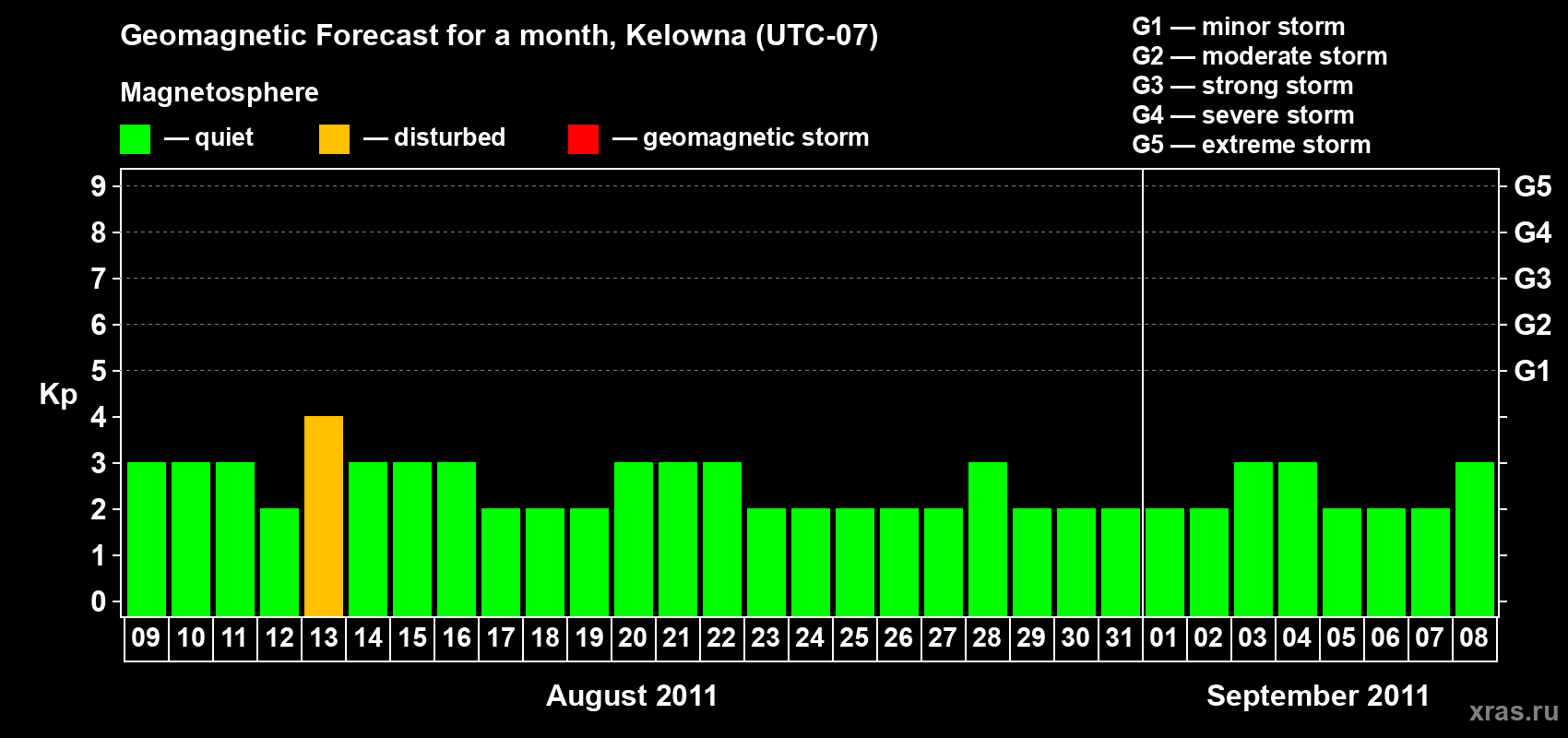 Forecast of the daily maximal value of geomagnetic index Kp for <b>1 month</b> (31 days) <b>from Aug 09, 2011 to Sep 08, 2011</b>