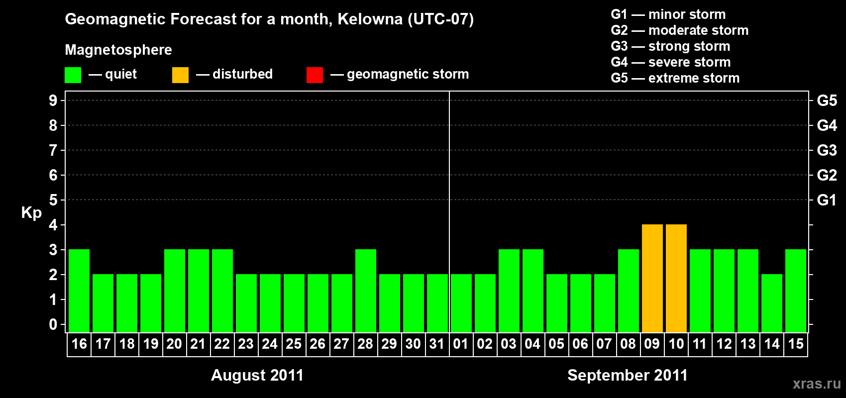 Forecast of the daily maximal value of geomagnetic index Kp for <b>1 month</b> (31 days) <b>from Aug 16, 2011 to Sep 15, 2011</b>