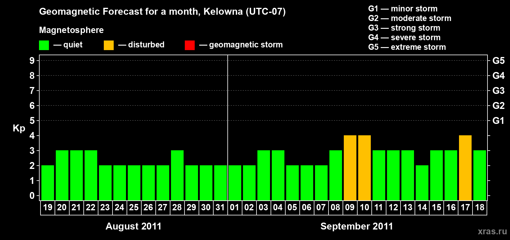 Forecast of the daily maximal value of geomagnetic index Kp for <b>1 month</b> (31 days) <b>from Aug 19, 2011 to Sep 18, 2011</b>