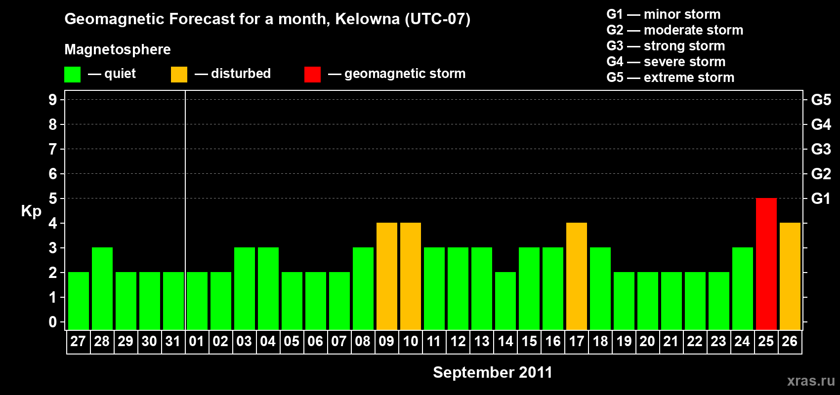 Forecast of the daily maximal value of geomagnetic index Kp for <b>1 month</b> (31 days) <b>from Aug 27, 2011 to Sep 26, 2011</b>