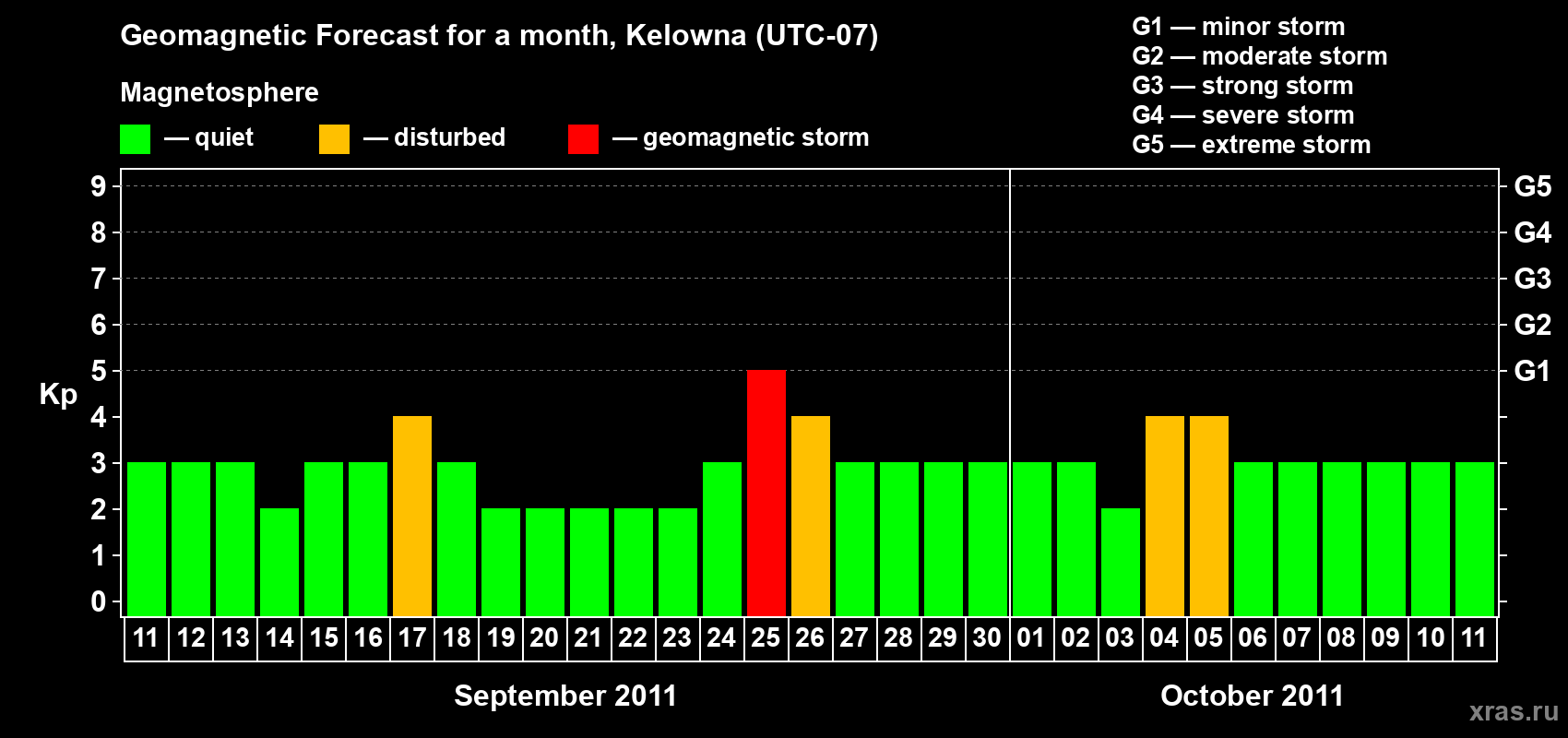 Forecast of the daily maximal value of geomagnetic index Kp for <b>1 month</b> (31 days) <b>from Sep 11, 2011 to Oct 11, 2011</b>